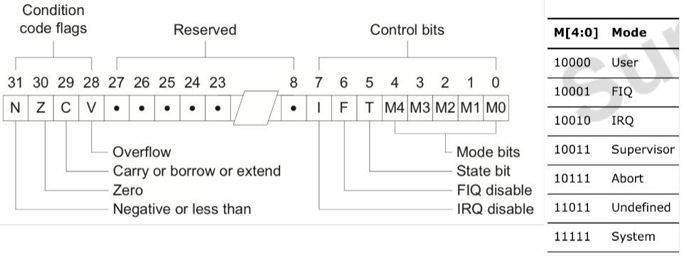 当前程序状态寄存器