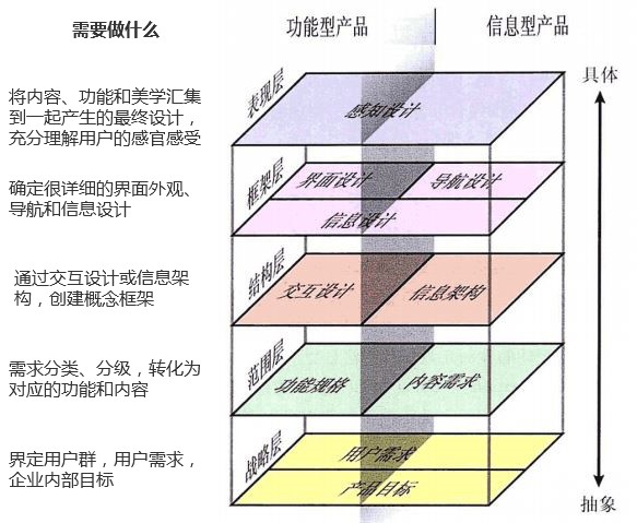 用户体验的要素