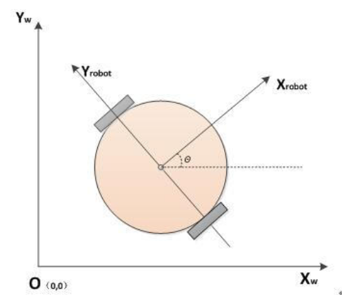 机器人在世界坐标系中的位置.png
