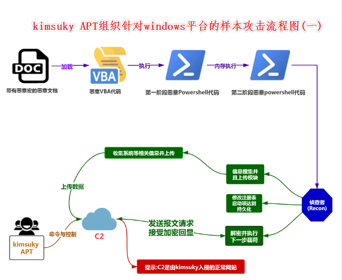 kimsuky针对windows平台攻击的样本流程图(一)