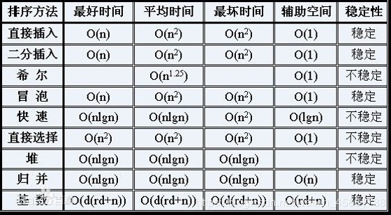 排序时间复杂度