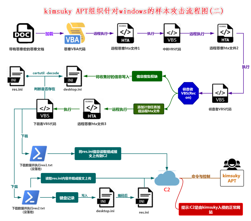 kimsuky针对windows平台攻击的样本流程图(二)