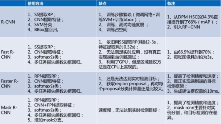 RCNN系列算法对比