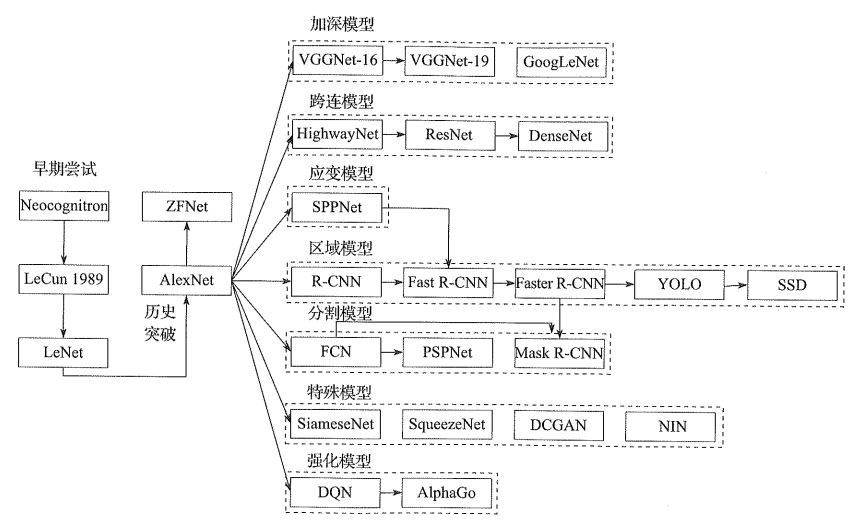 卷积神经网络演变历史