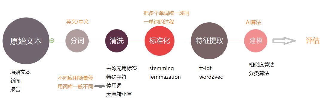 文本处理流程