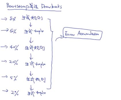 bootstrap缺点