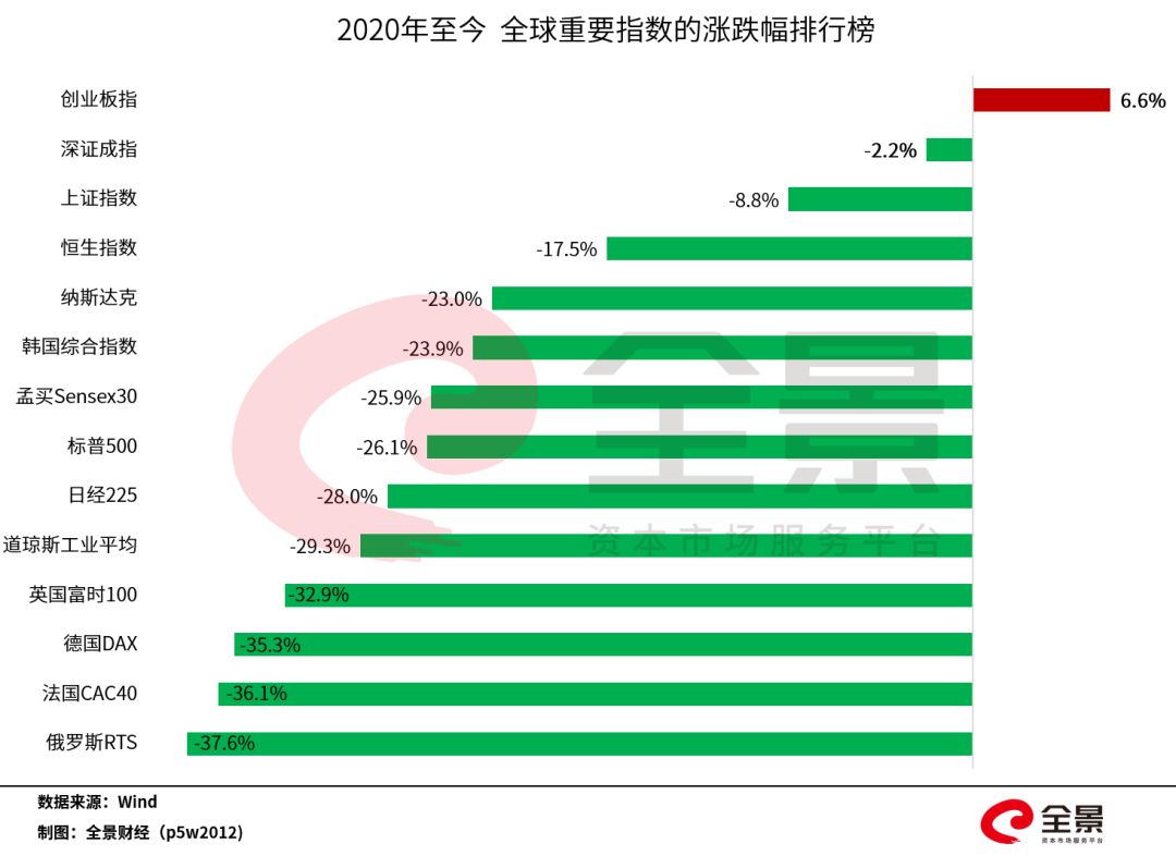 2020年年初至3月17日全球指数涨跌幅排行榜.jpg