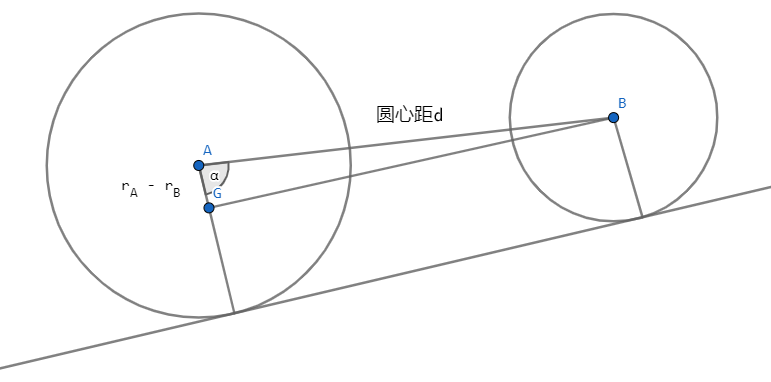 情况 4 有两条外公切线,求出圆心距 (d) 以及(|ag|) 即可求出