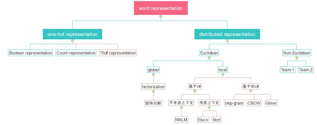 词向量