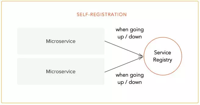 【微服务】：何为微服务、网关、服务发现/注册？