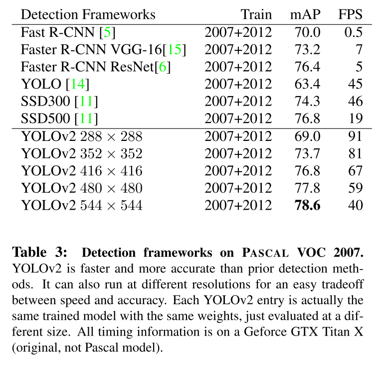 Detection frameworks on PASCAL VOC 2007.