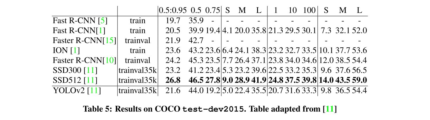Results on COCO test-dev2015. From single shot multibox detector