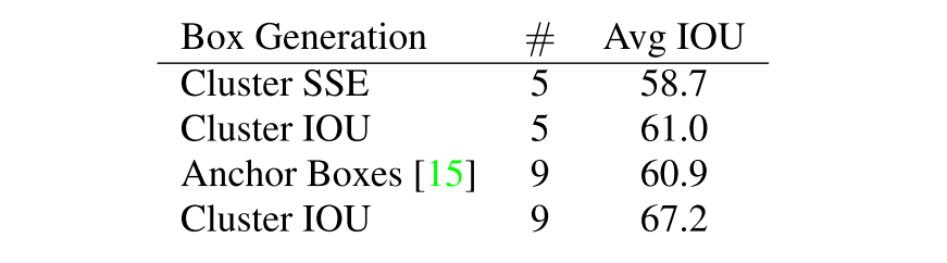 Average IOU of boxes to closest priors on VOC 2007