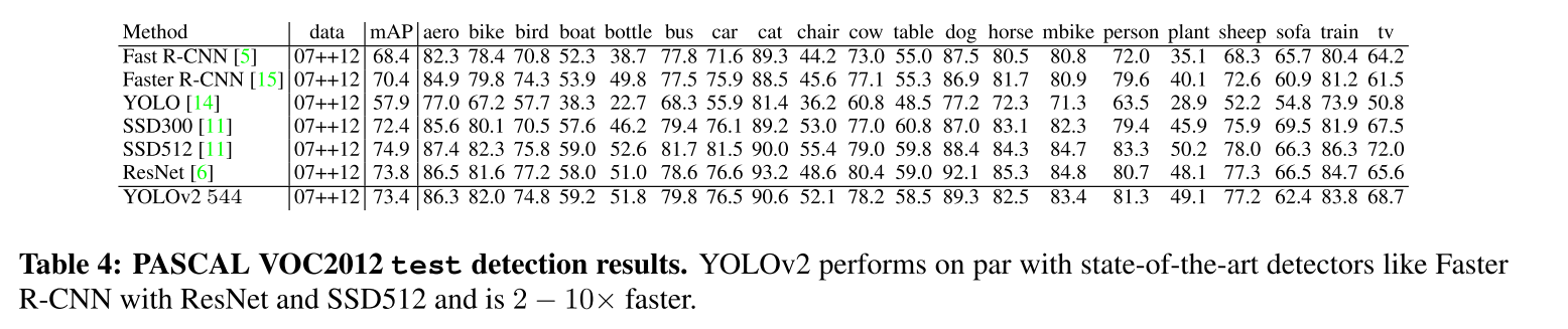 PASCAL VOC2012 test detection results.