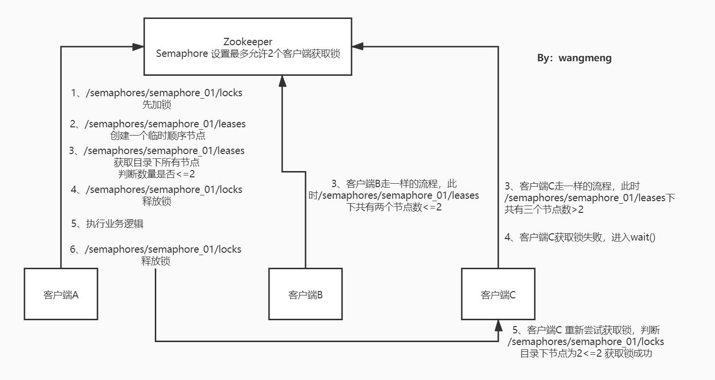 05_Zookeeper中Semaphore实现原理 _1_.jpg