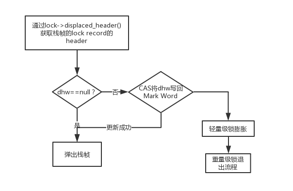 轻量级锁释放锁.png