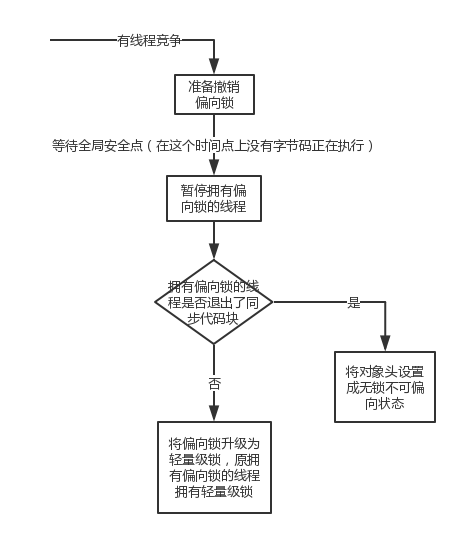 偏向锁撤销流程图