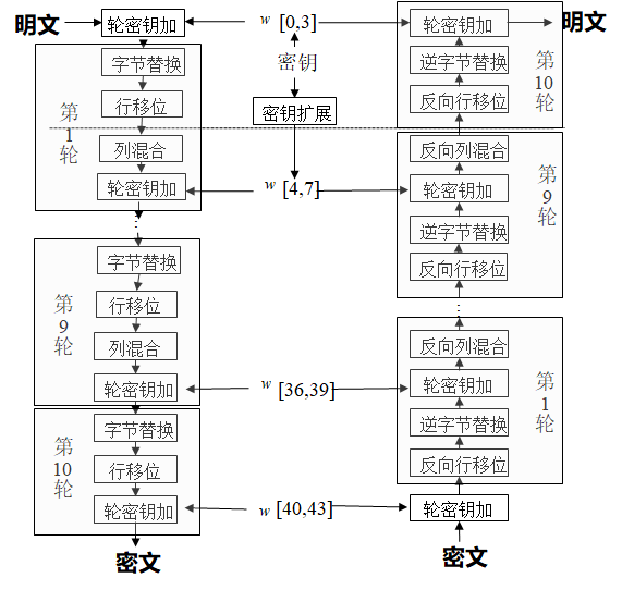 AES流程