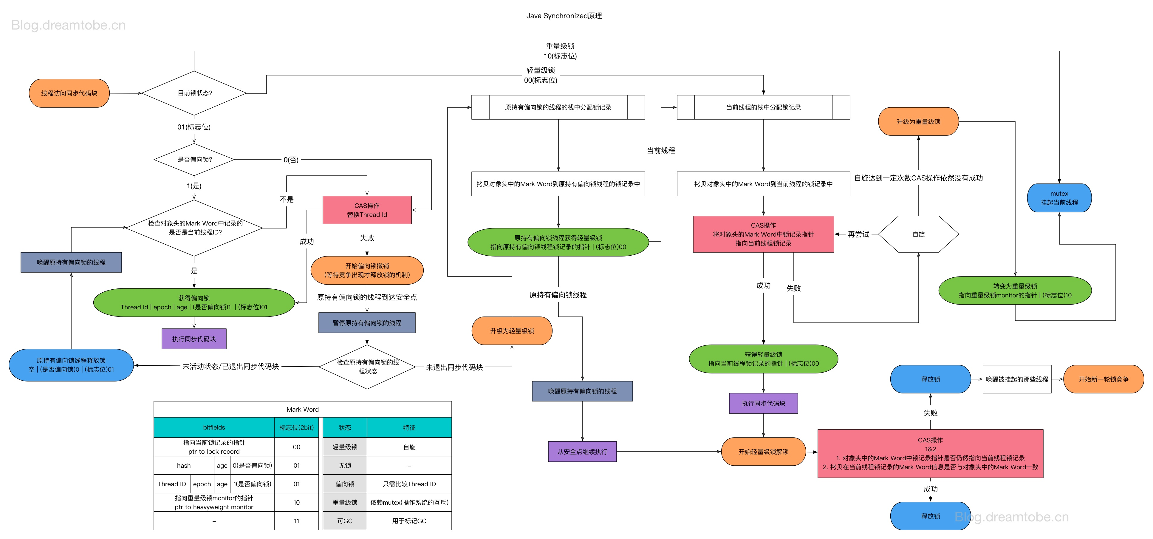Synchronized锁升级流程图
