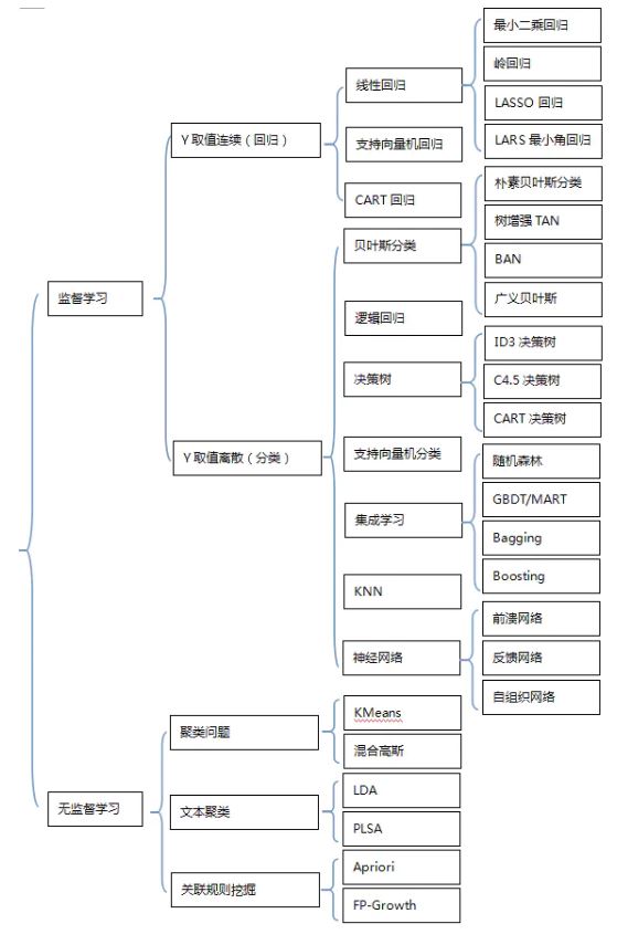 机器学习算法