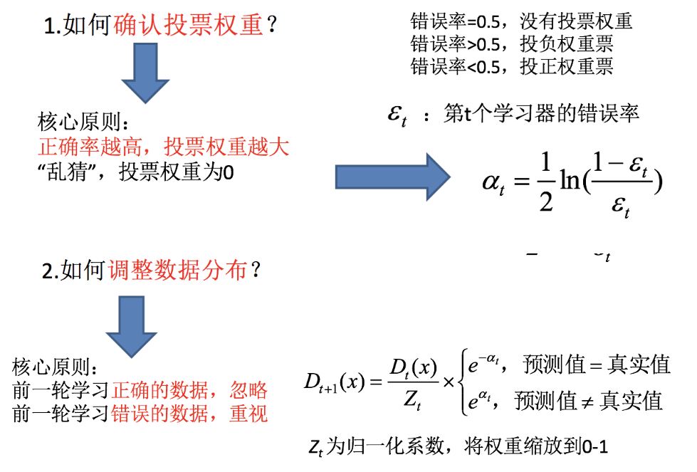 adaboost权重调整