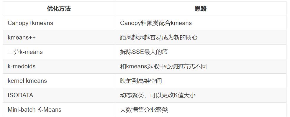 k-means优化算法对比