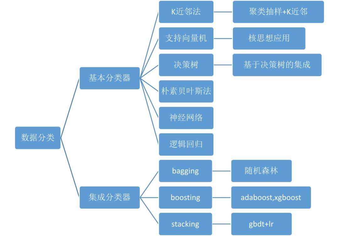 数据分类