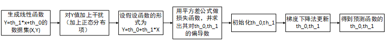 图5 代码思路