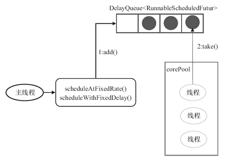 newScheduledThreadPool 任务机制