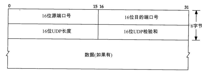 UDP 首部格式图