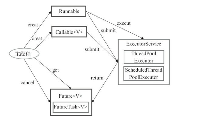 Executor 框架的使用示意图