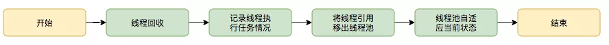 processWorkerExit执行流程