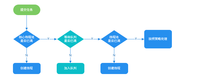 线程池执行流程图