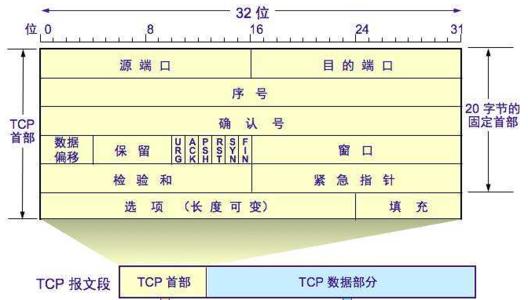 TCP 首部格式图