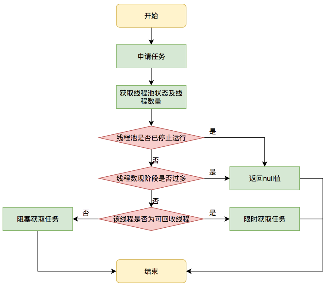 任务申请流程图