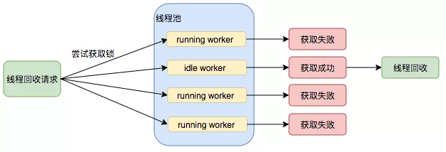 线程回收模型