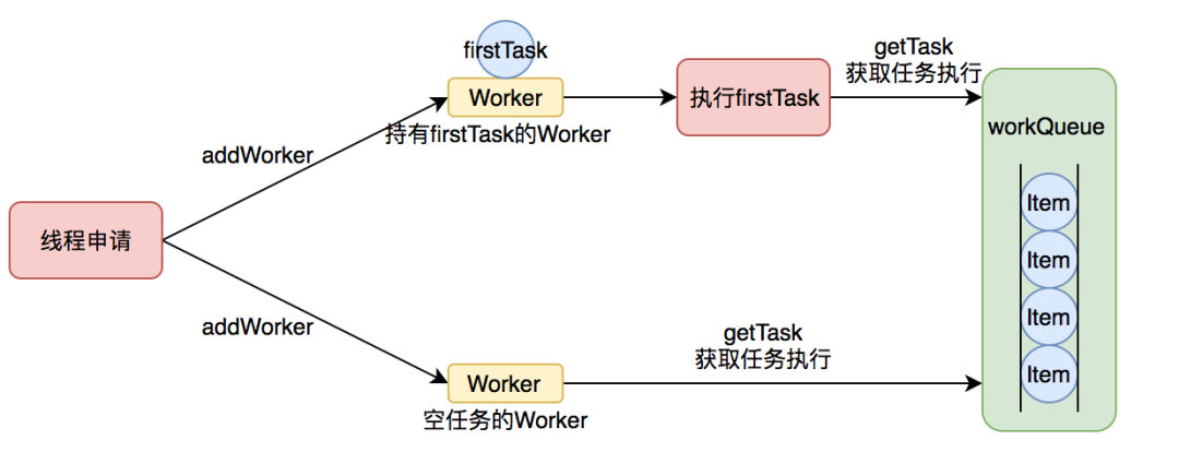 worker 执行任务模型