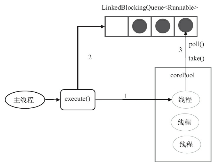 FixedThreadPool 执行任务模型