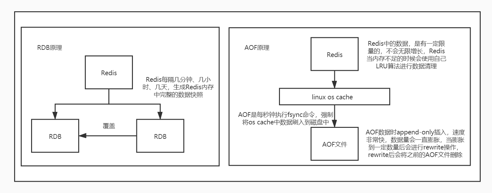 RDB and AOF.jpg in 01_Redis