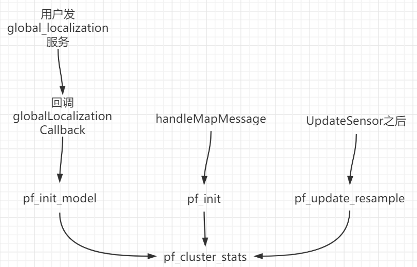pf_cluster_stats的调用关系.png