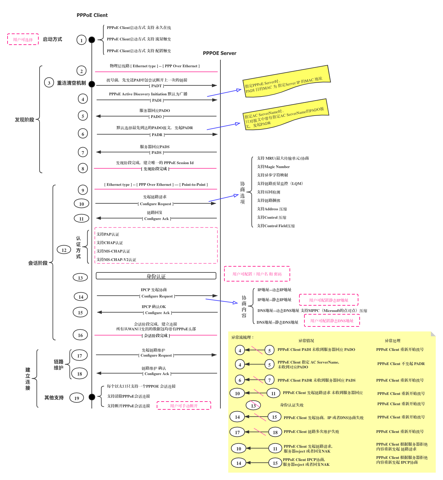 PPPoE processon