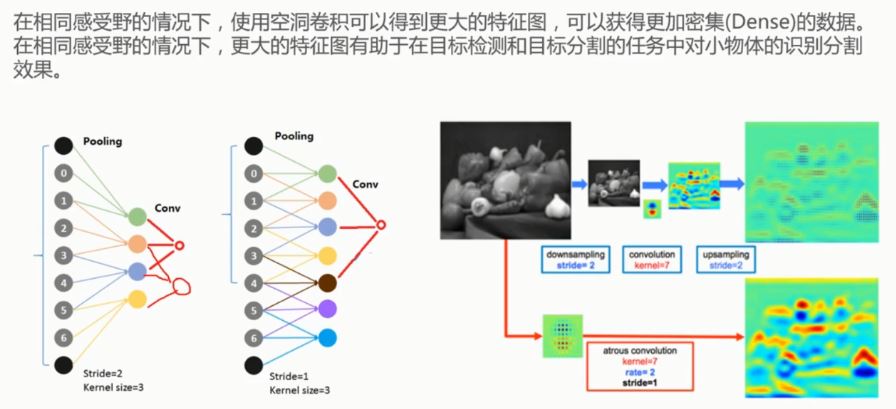 空洞卷积