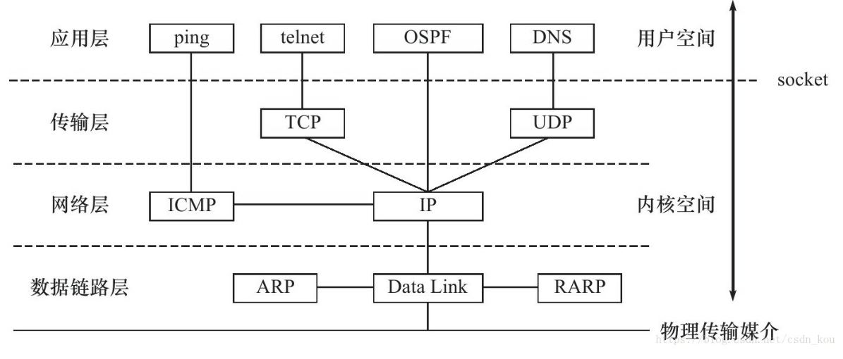 TCP-IP四层模型