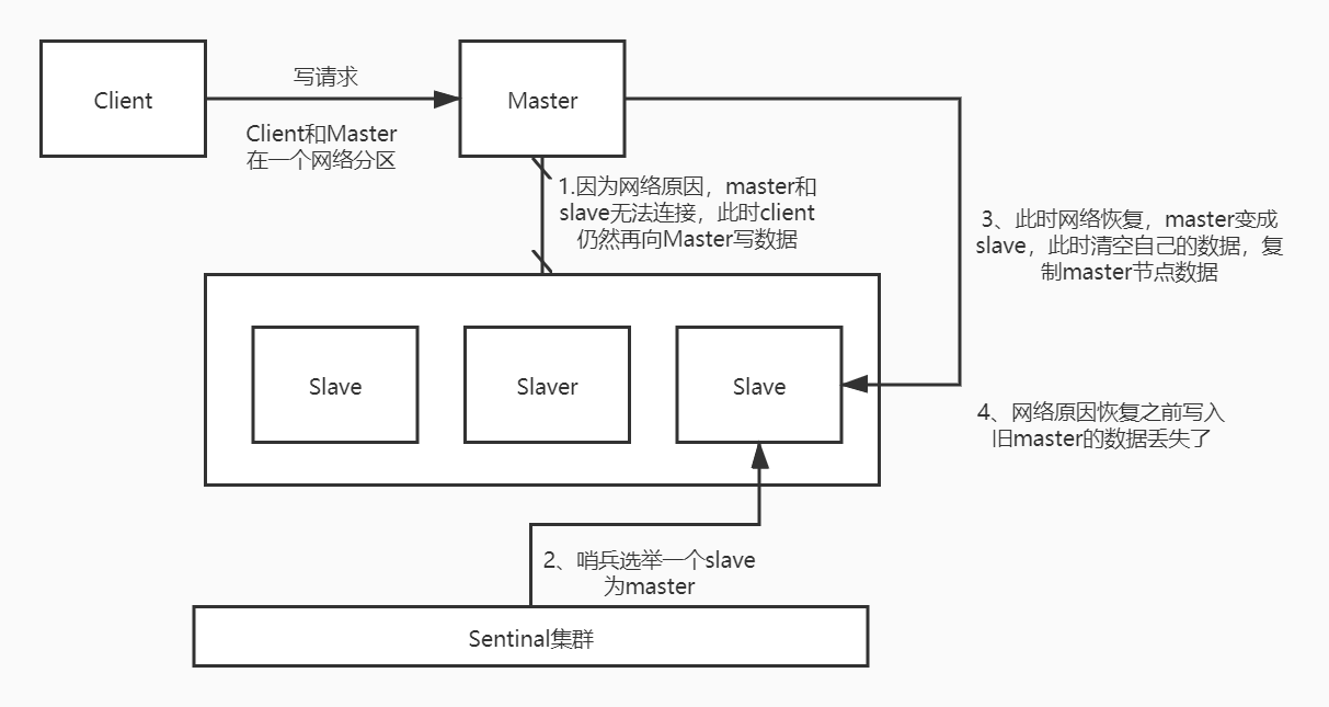 03_Redis哨兵模式下脑裂问题.jpg