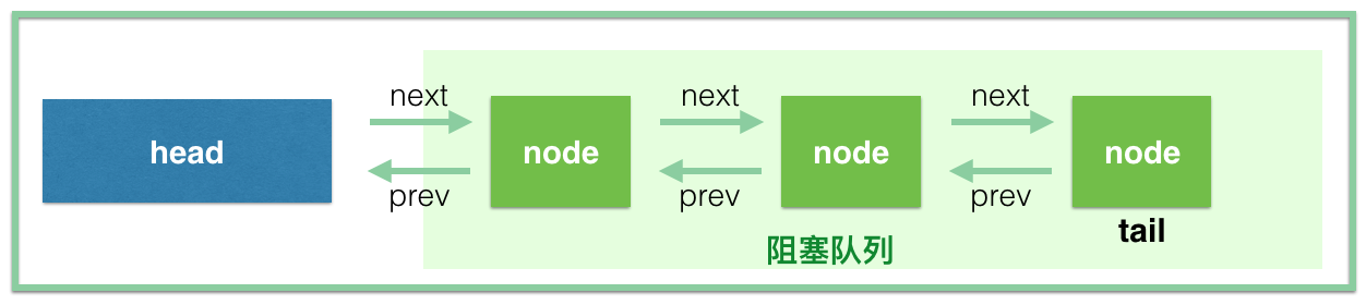 CLH队列（FIFO）