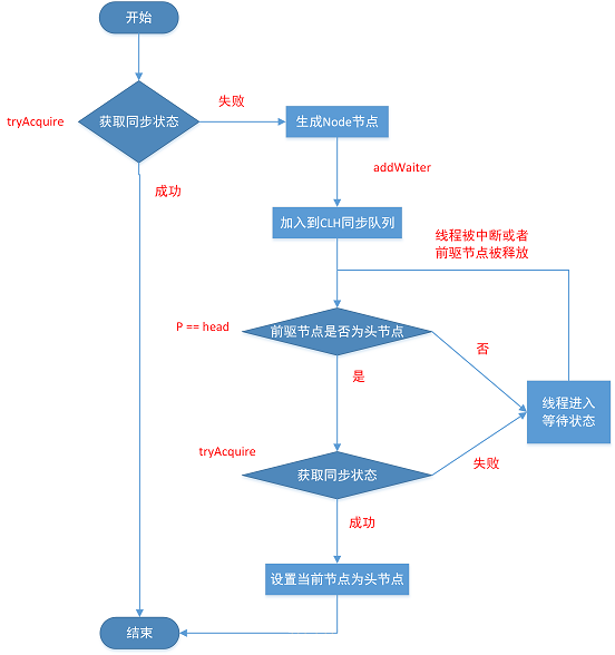 acquire执行过程