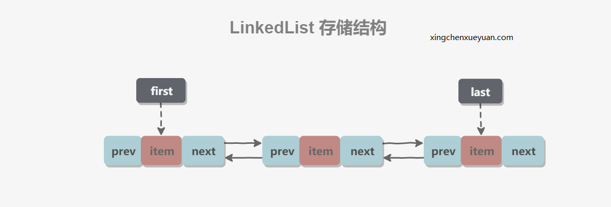 Java面试3——LinkedList存储结构.png