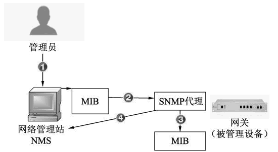 snmp