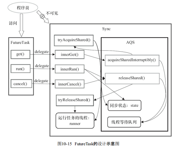 FutureTask的设计示意图