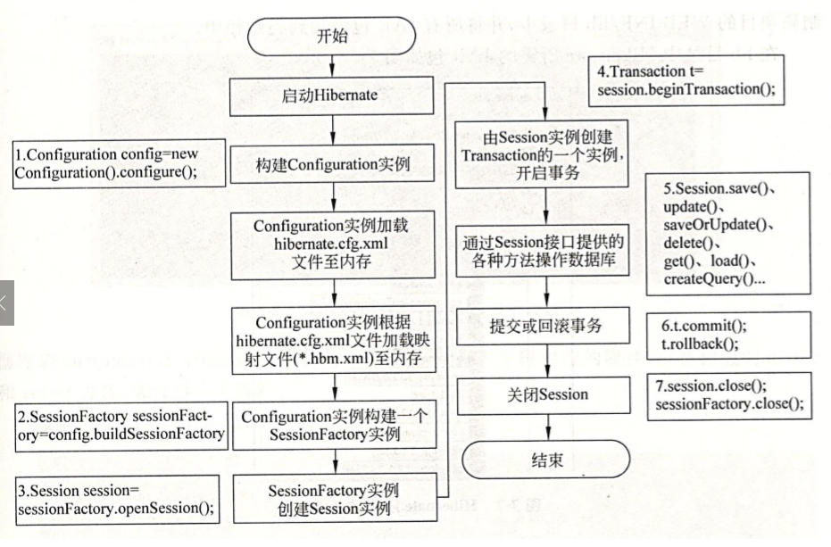 加载过程